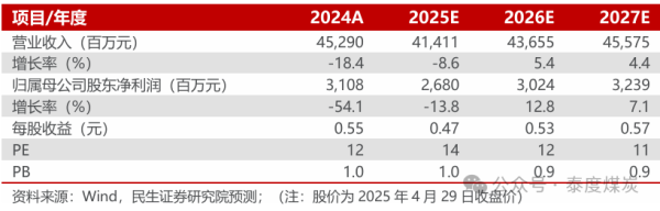 实盘配资网网站下载版 【民生能源】山西焦煤2024年年报及2025年一季报点评：量、价齐跌影响业绩，25年经营计划稳健