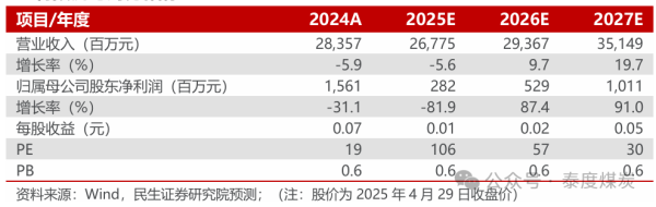 主力配资炒股 【民生能源】永泰能源2024年年报与2025年一季报点评：电力业务稳健运行，继续回购回报投资者