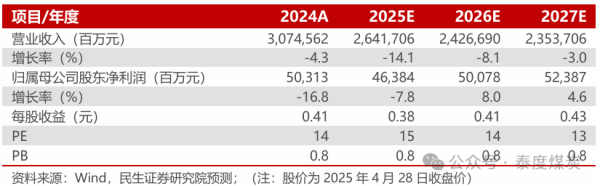 配资行情 【民生能源】中国石化2025年一季报点评：炼油和营销拖累业绩，股东增持彰显信心
